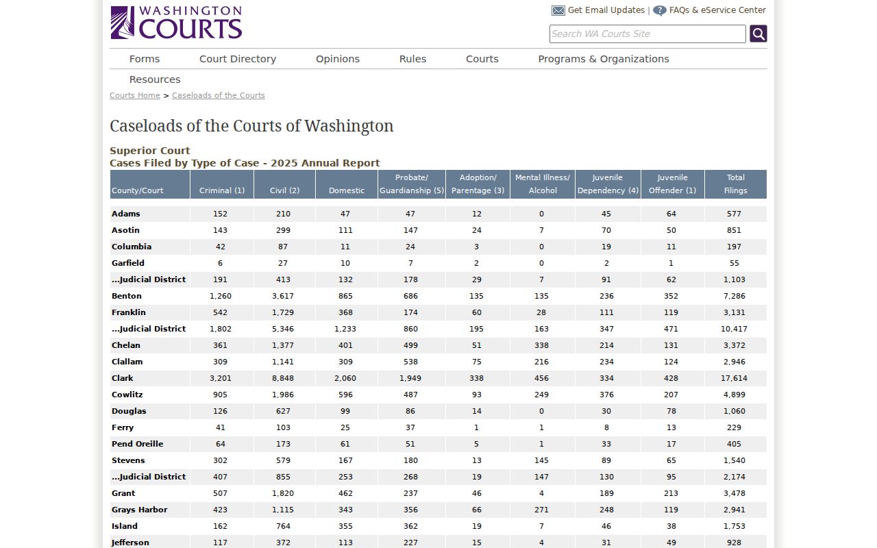 Clallam County civil docket 2025 Superior Court filings table